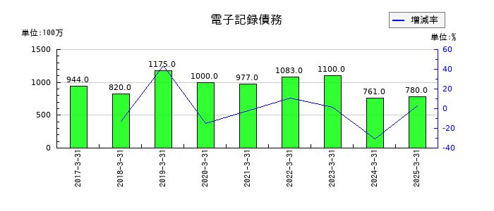 シライ電子工業の電子記録債務の推移