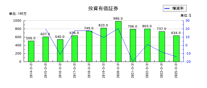 シライ電子工業の投資有価証券の推移