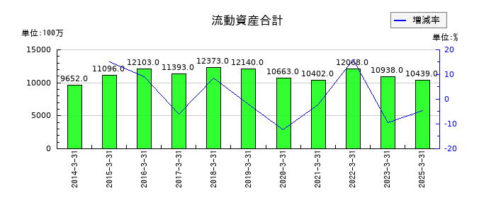 シライ電子工業の流動資産合計の推移