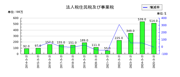 シライ電子工業の法人税住民税及び事業税の推移
