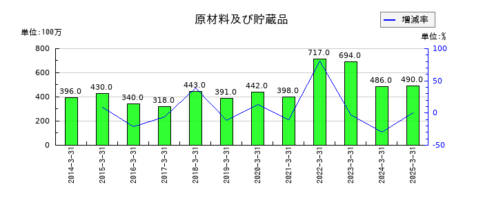 シライ電子工業の原材料及び貯蔵品の推移