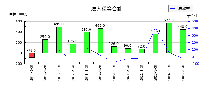 シライ電子工業の法人税等合計の推移