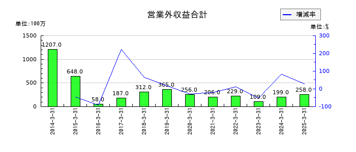 シライ電子工業の営業外収益合計の推移