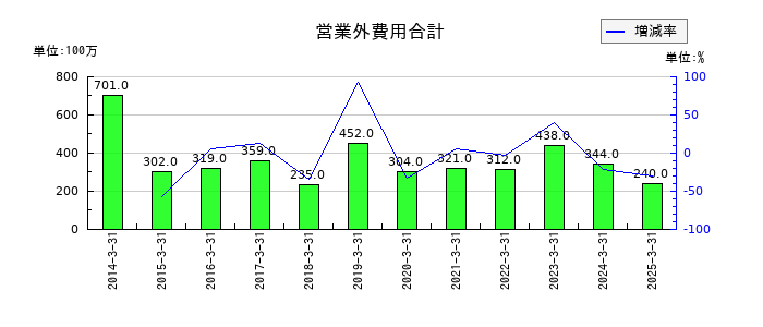 シライ電子工業の営業外費用合計の推移