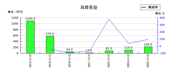 シライ電子工業の為替差益の推移