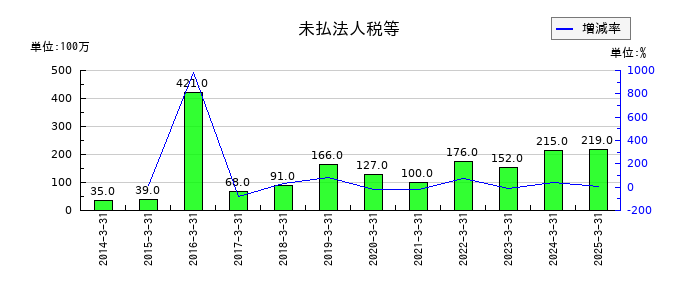 シライ電子工業の未払法人税等の推移