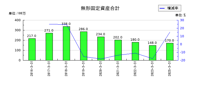 シライ電子工業の無形固定資産合計の推移