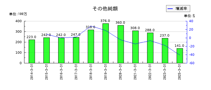 シライ電子工業のその他純額の推移
