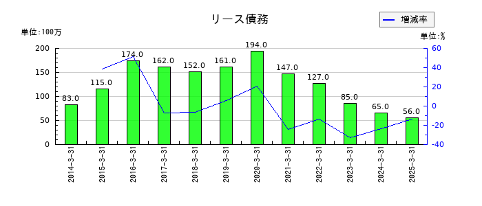 シライ電子工業のリース債務の推移