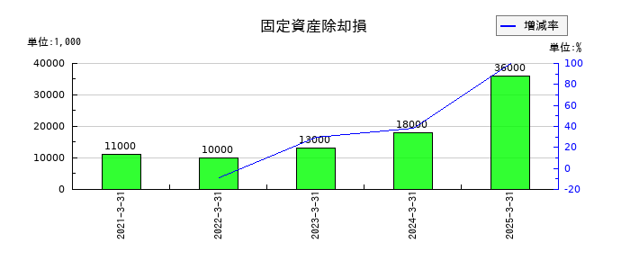 シライ電子工業の固定資産除却損の推移