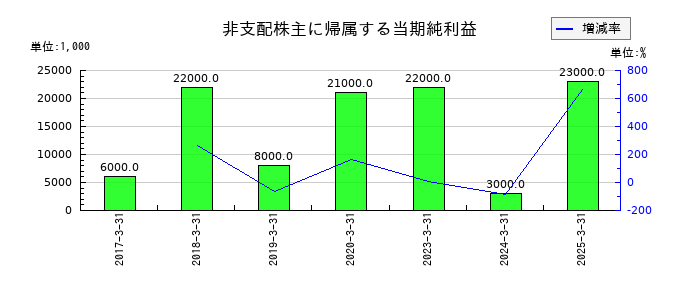 シライ電子工業の非支配株主に帰属する当期純利益の推移