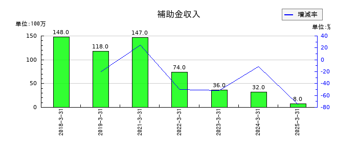 シライ電子工業の補助金収入の推移