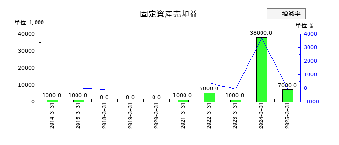 シライ電子工業の固定資産売却益の推移