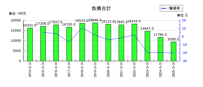 シライ電子工業の負債合計の推移