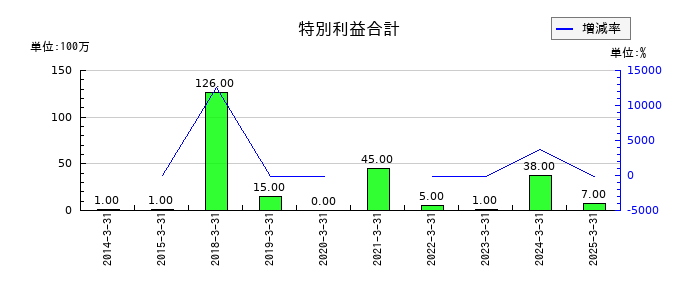 シライ電子工業の特別利益合計の推移