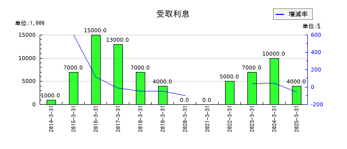 シライ電子工業の受取利息の推移