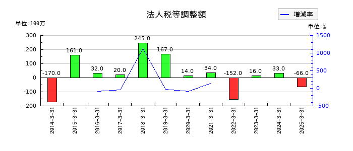 シライ電子工業の法人税等調整額の推移