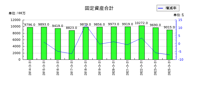 シライ電子工業の固定資産合計の推移