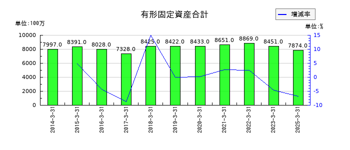 シライ電子工業の有形固定資産合計の推移