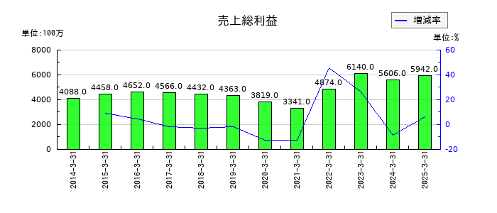 シライ電子工業の売上総利益の推移