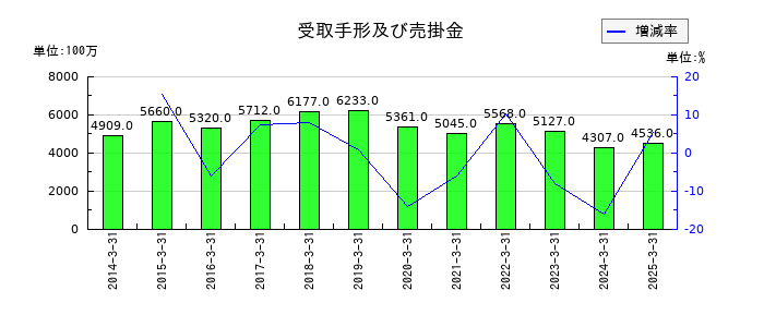 シライ電子工業の受取手形及び売掛金の推移