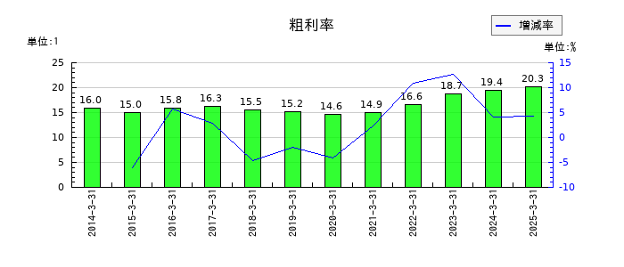 シライ電子工業の粗利率の推移