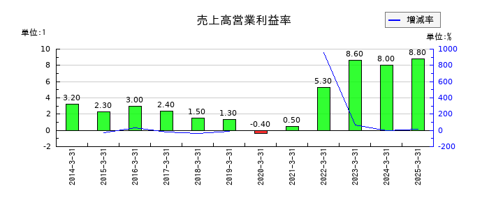 シライ電子工業の売上高営業利益率の推移