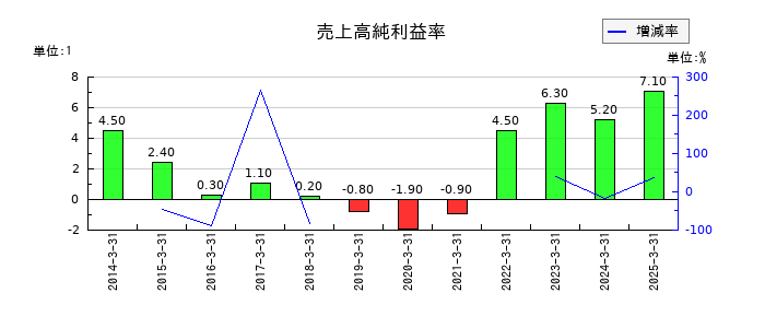 シライ電子工業の売上高純利益率の推移