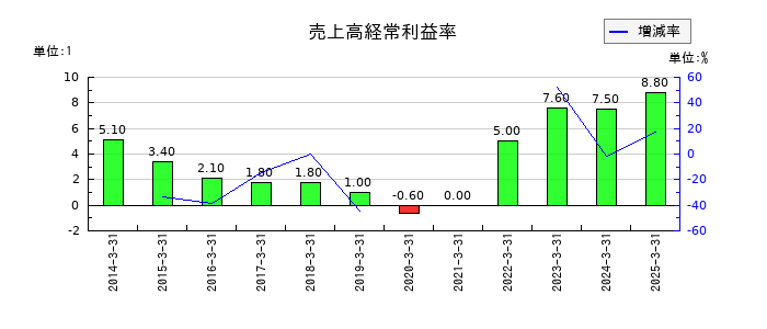 シライ電子工業の売上高経常利益率の推移