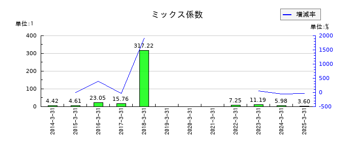 シライ電子工業のミックス係数の推移