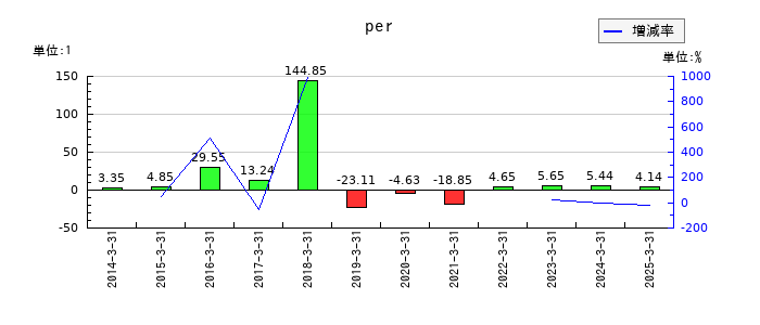 シライ電子工業のperの推移