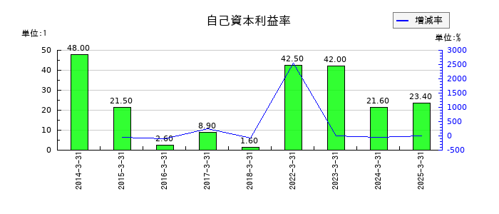シライ電子工業の自己資本利益率の推移