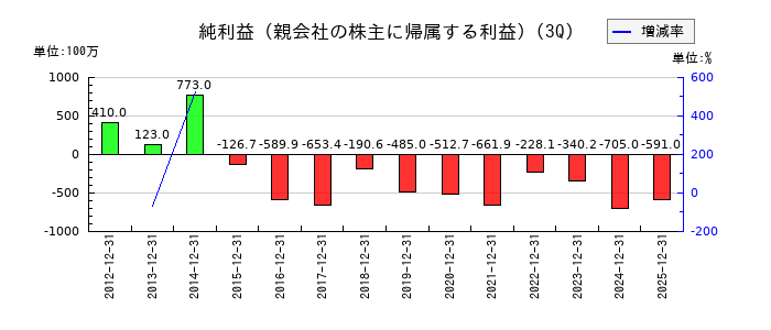 メディアリンクスの第3四半期の純利益推移