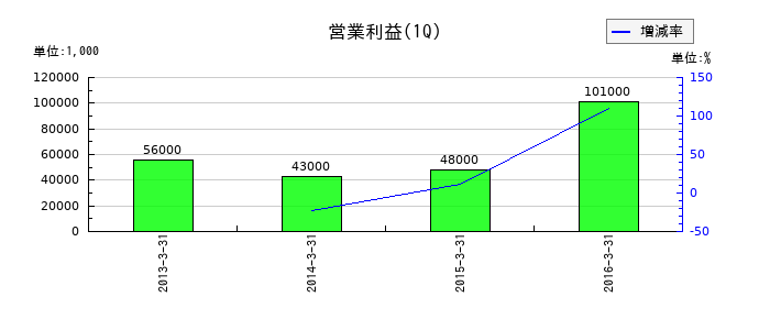 オプテックス・エフエーの第1四半期の営業利益推移
