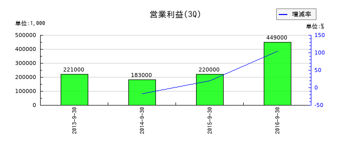 オプテックス・エフエーの第3四半期の営業利益推移