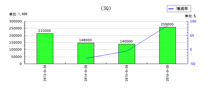 オプテックス・エフエーの第3四半期の純利益推移