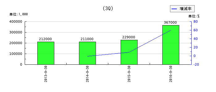 オプテックス・エフエーの第3四半期の経常利益推移