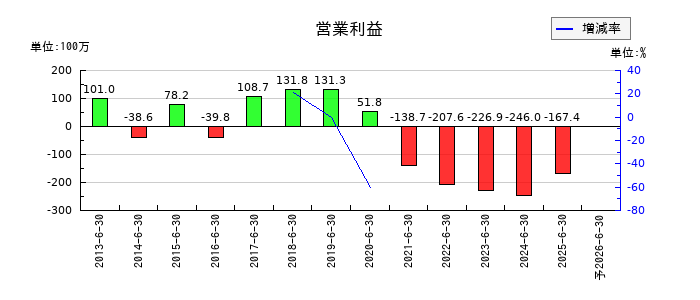 ユビテックの通期の営業利益推移