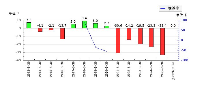 ユビテックのEPS(一株当たりの利益)推移