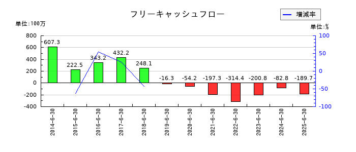 ユビテックのフリーキャッシュフロー推移
