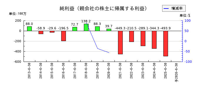 ユビテックの通期の純利益推移
