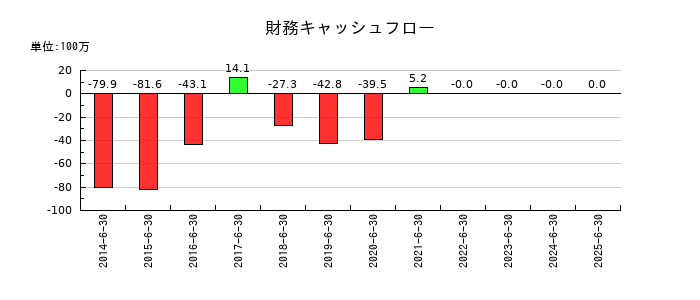 ユビテックの財務キャッシュフロー推移