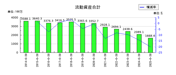 ユビテックの流動資産合計の推移
