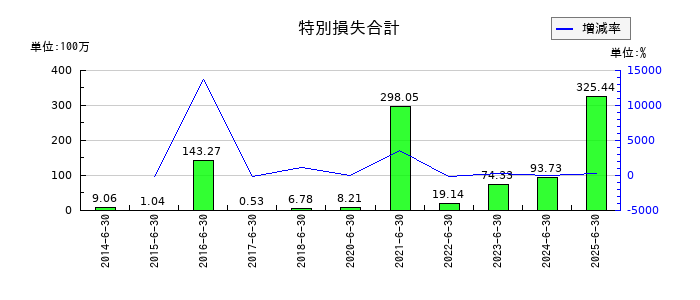 ユビテックの特別損失合計の推移