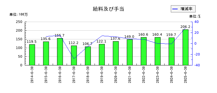 ユビテックの給料及び手当の推移