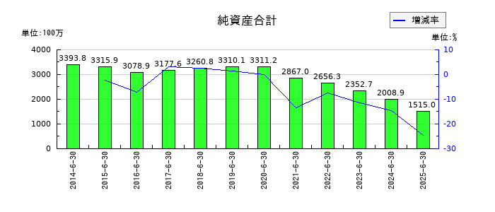 ユビテックの純資産合計の推移