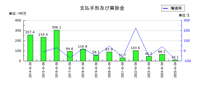 ユビテックの支払手形及び買掛金の推移