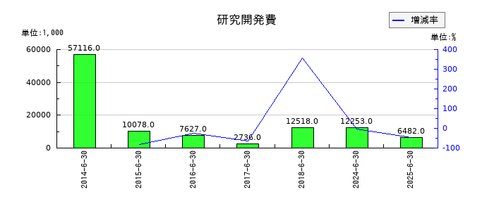 ユビテックの研究開発費の推移