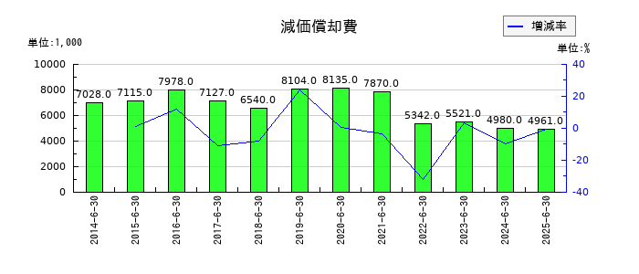 ユビテックの減価償却費の推移