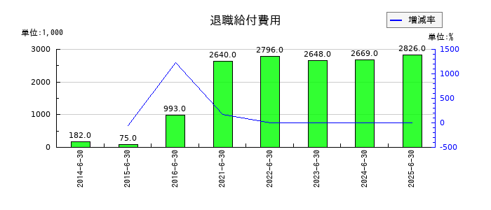 ユビテックの退職給付費用の推移